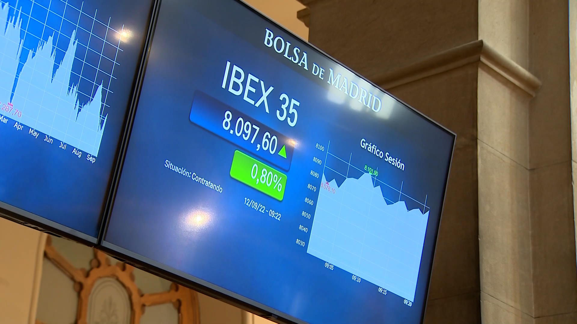 El Ibex 35 despierta con una subida del 0,66% y se aferra a los 8.000 enteros