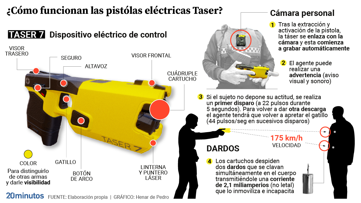 Here's how a Taser works.